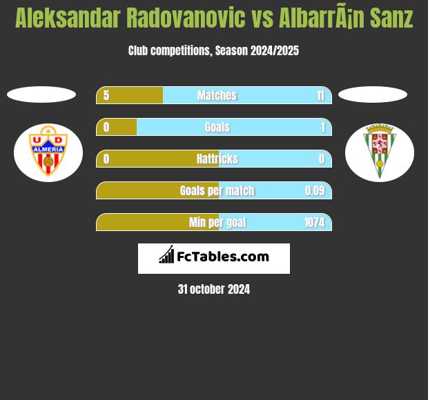 Aleksandar Radovanovic vs AlbarrÃ¡n Sanz h2h player stats