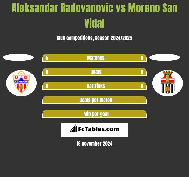 Aleksandar Radovanovic vs Moreno San Vidal h2h player stats