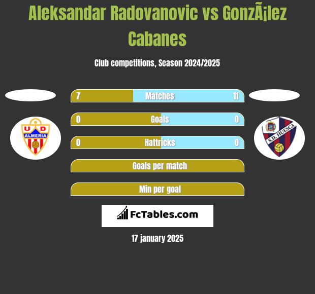 Aleksandar Radovanovic vs GonzÃ¡lez Cabanes h2h player stats