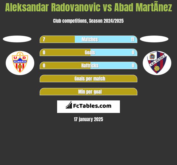 Aleksandar Radovanovic vs Abad MartÃ­nez h2h player stats