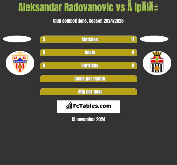 Aleksandar Radovanovic vs Å ipÄiÄ‡ h2h player stats