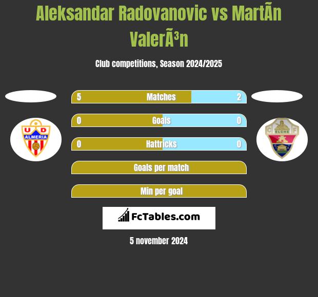 Aleksandar Radovanovic vs MartÃ­n ValerÃ³n h2h player stats