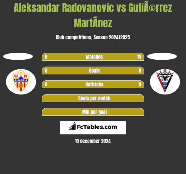 Aleksandar Radovanovic vs GutiÃ©rrez MartÃ­nez h2h player stats