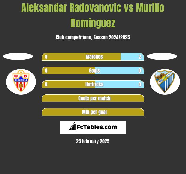 Aleksandar Radovanovic vs Murillo Dominguez h2h player stats