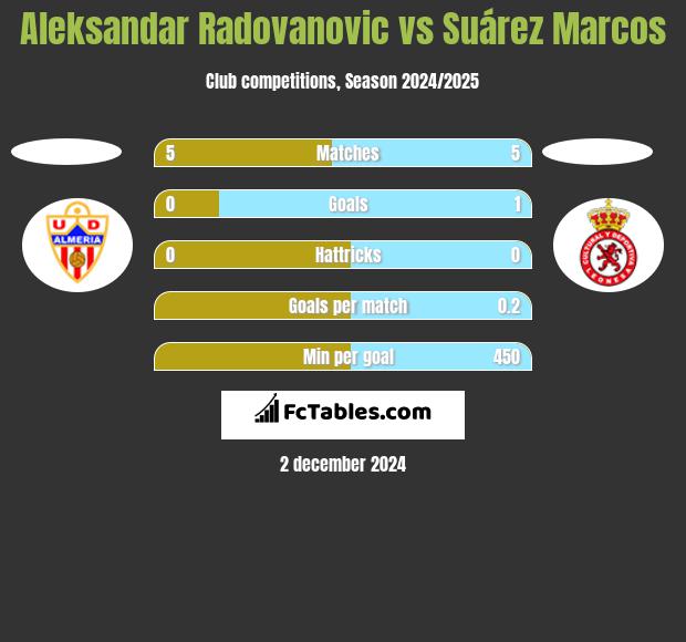 Aleksandar Radovanovic vs Suárez Marcos h2h player stats