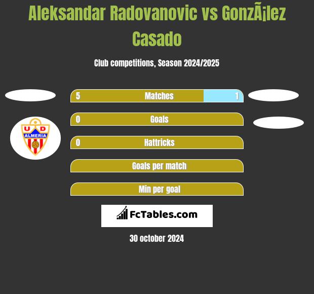 Aleksandar Radovanovic vs GonzÃ¡lez Casado h2h player stats