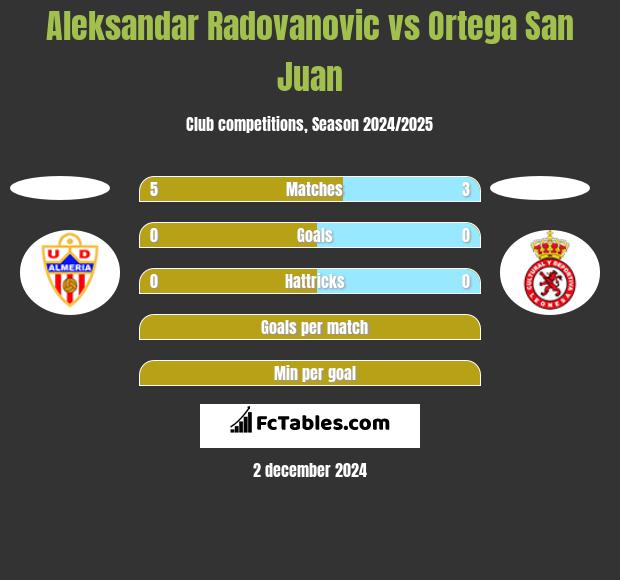 Aleksandar Radovanovic vs Ortega San Juan h2h player stats