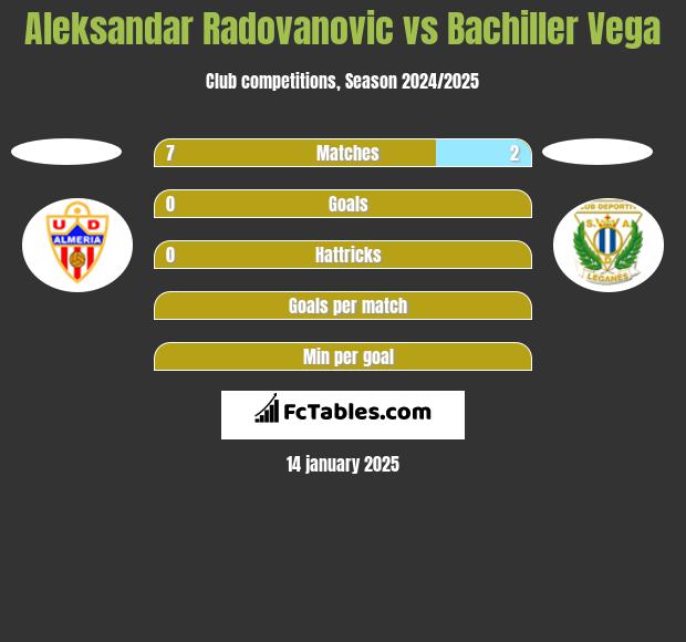 Aleksandar Radovanovic vs Bachiller Vega h2h player stats