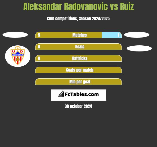 Aleksandar Radovanovic vs Ruiz h2h player stats