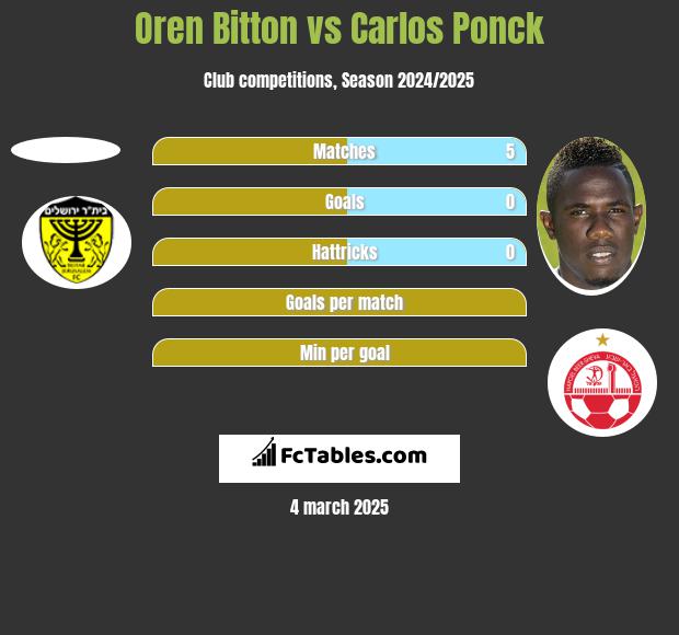 Oren Bitton vs Carlos Ponck h2h player stats