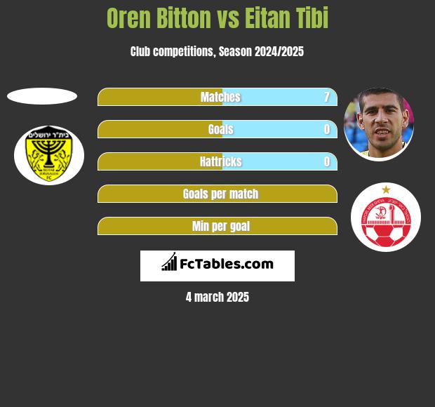 Oren Bitton vs Eitan Tibi h2h player stats