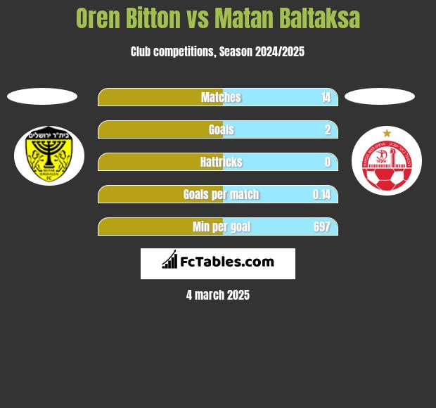 Oren Bitton vs Matan Baltaksa h2h player stats