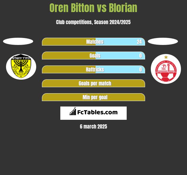 Oren Bitton vs Blorian h2h player stats