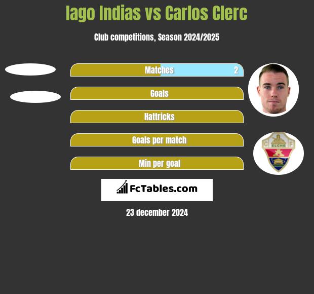 Iago Indias vs Carlos Clerc h2h player stats