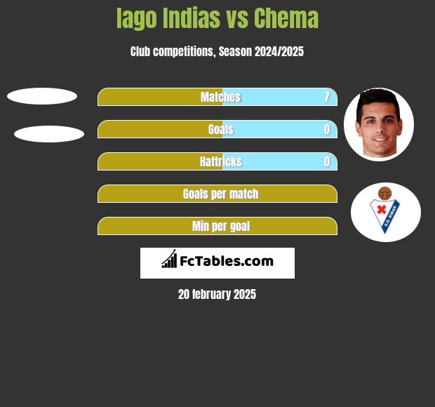 Iago Indias vs Chema h2h player stats