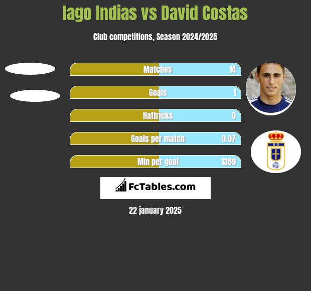 Iago Indias vs David Costas h2h player stats