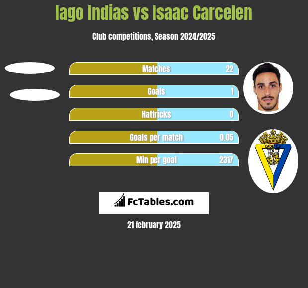 Iago Indias vs Isaac Carcelen h2h player stats