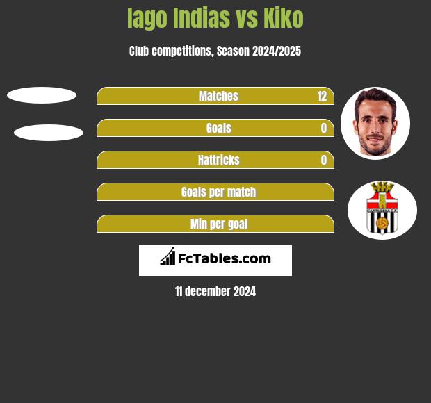 Iago Indias vs Kiko h2h player stats