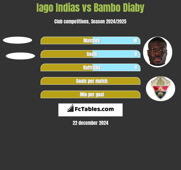 Iago Indias vs Bambo Diaby h2h player stats