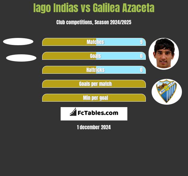 Iago Indias vs Galilea Azaceta h2h player stats