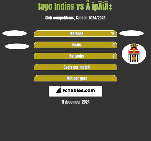 Iago Indias vs Å ipÄiÄ‡ h2h player stats