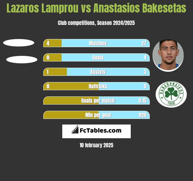 Lazaros Lamprou vs Anastasios Bakesetas h2h player stats