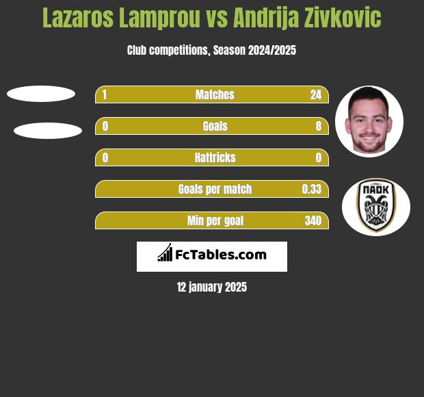 Lazaros Lamprou vs Andrija Zivković h2h player stats