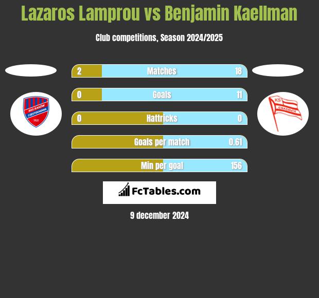 Lazaros Lamprou vs Benjamin Kaellman h2h player stats