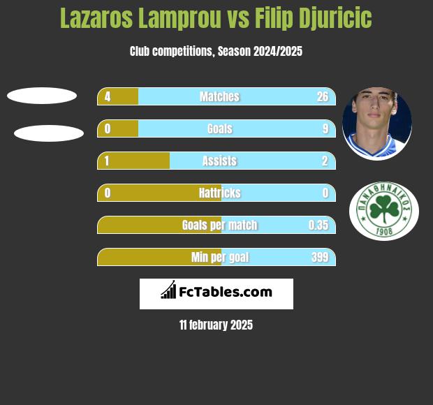 Lazaros Lamprou vs Filip Djuricić h2h player stats