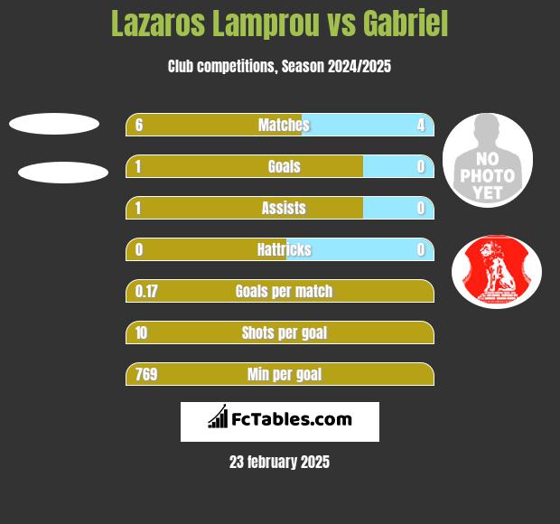 Lazaros Lamprou vs Gabriel h2h player stats