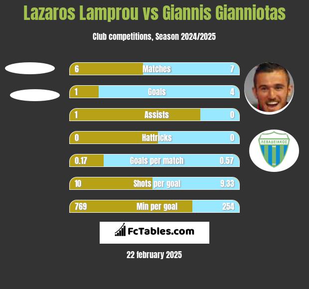 Lazaros Lamprou vs Giannis Gianniotas h2h player stats