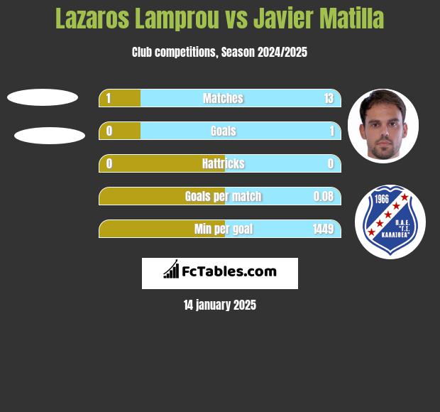 Lazaros Lamprou vs Javier Matilla h2h player stats