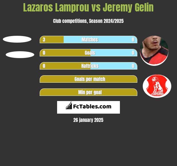 Lazaros Lamprou vs Jeremy Gelin h2h player stats