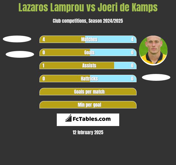 Lazaros Lamprou vs Joeri de Kamps h2h player stats