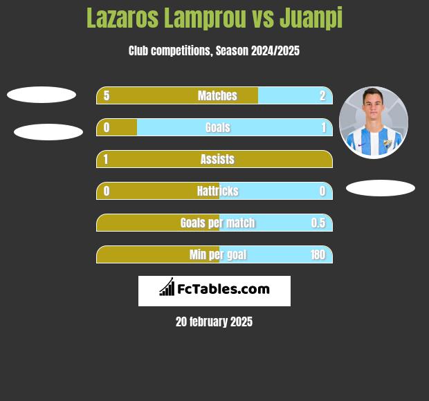 Lazaros Lamprou vs Juanpi h2h player stats