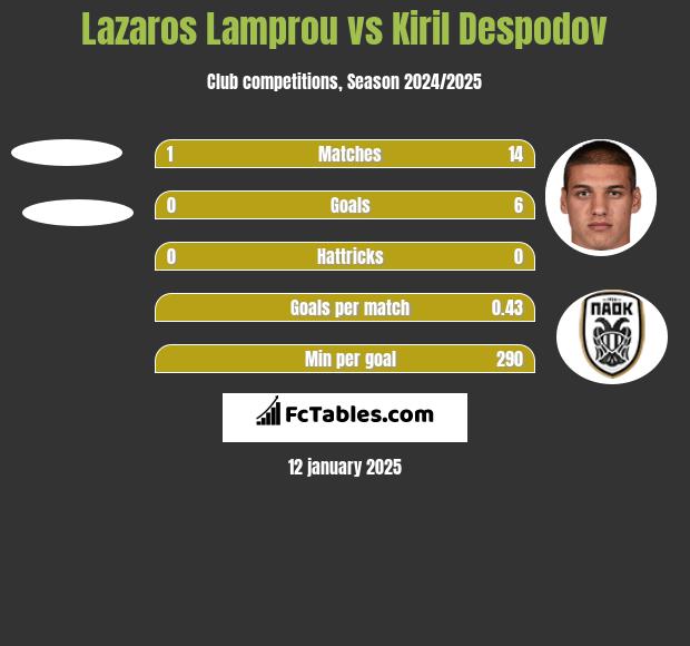 Lazaros Lamprou vs Kiril Despodov h2h player stats