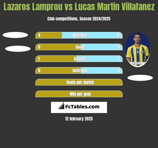 Lazaros Lamprou vs Lucas Martin Villafanez h2h player stats