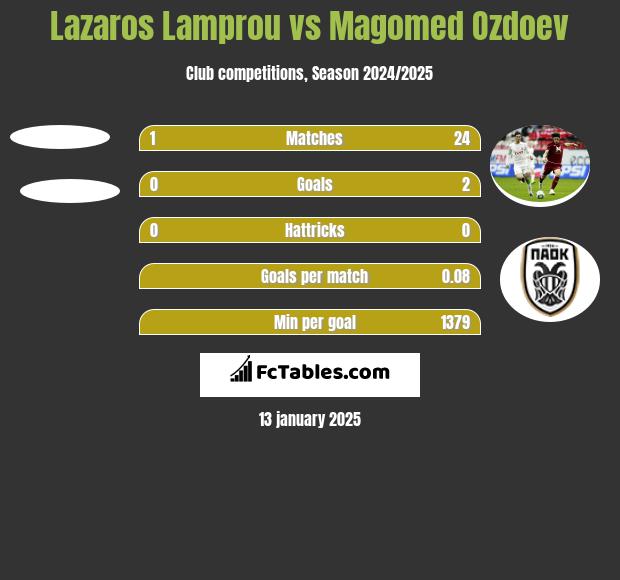 Lazaros Lamprou vs Magomed Ozdoev h2h player stats