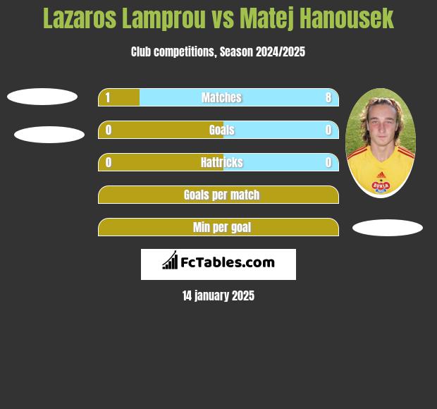 Lazaros Lamprou vs Matej Hanousek h2h player stats