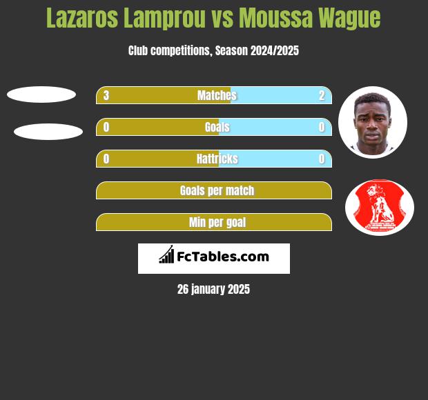 Lazaros Lamprou vs Moussa Wague h2h player stats