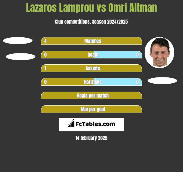 Lazaros Lamprou vs Omri Altman h2h player stats