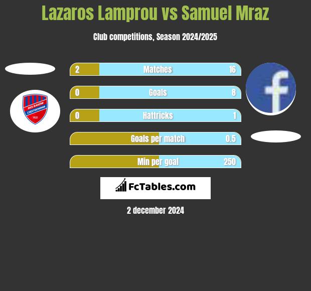 Lazaros Lamprou vs Samuel Mraz h2h player stats