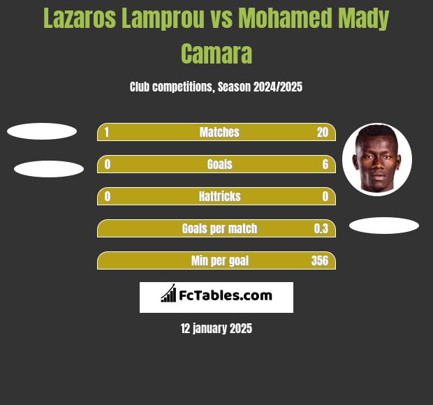 Lazaros Lamprou vs Mohamed Mady Camara h2h player stats