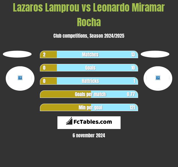 Lazaros Lamprou vs Leonardo Miramar Rocha h2h player stats