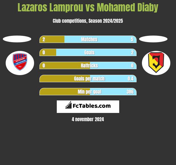 Lazaros Lamprou vs Mohamed Diaby h2h player stats