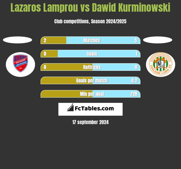 Lazaros Lamprou vs Dawid Kurminowski h2h player stats