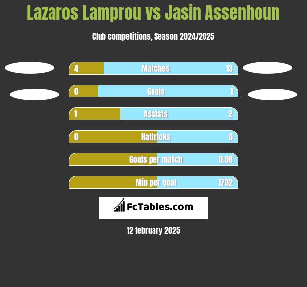 Lazaros Lamprou vs Jasin Assenhoun h2h player stats