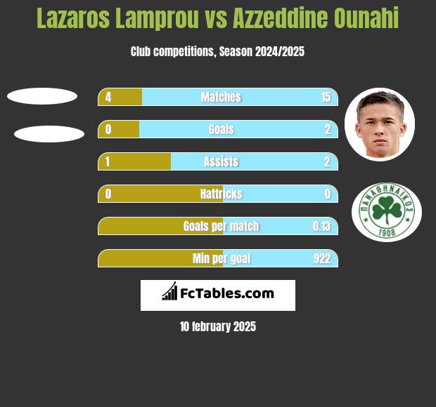 Lazaros Lamprou vs Azzeddine Ounahi h2h player stats