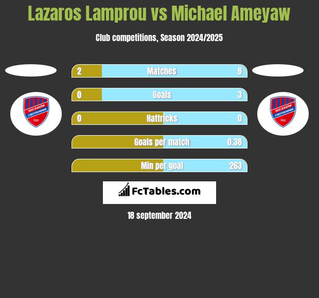 Lazaros Lamprou vs Michael Ameyaw h2h player stats