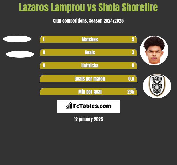 Lazaros Lamprou vs Shola Shoretire h2h player stats